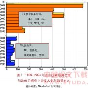 高效的研发战略管理推动世界油田技