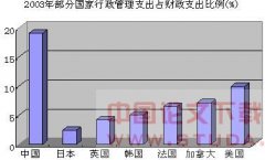 政府行政成本分析和控制